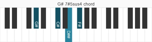 Piano voicing of chord G# 7#5sus4